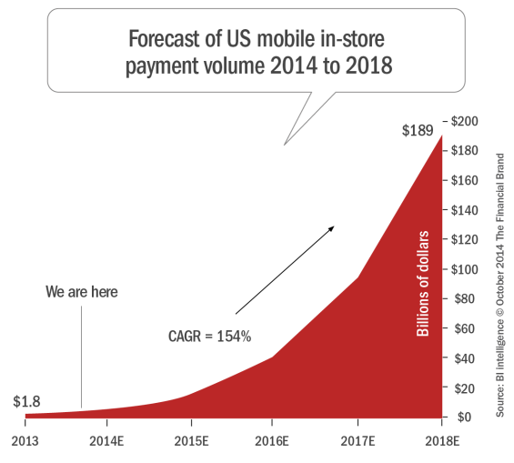 Forecast_of_us_mobile_in-store_payment_volume_2014_to_2018_10-5-2014