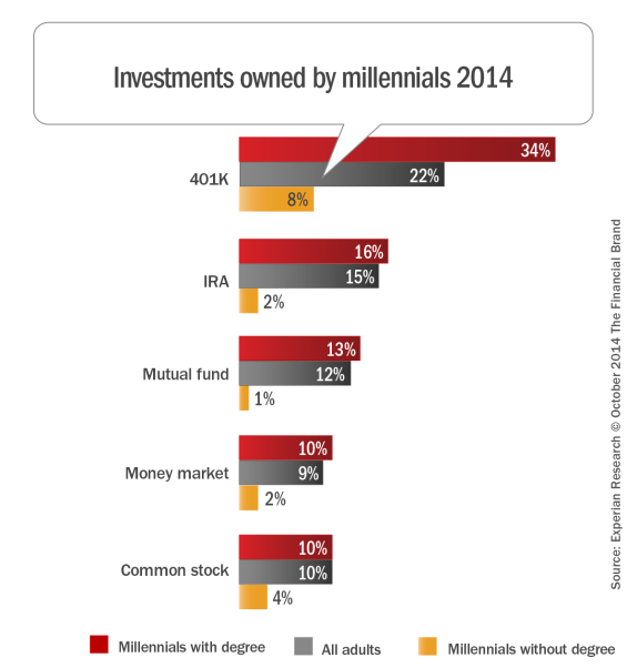 Investments_owned_millennials[1]