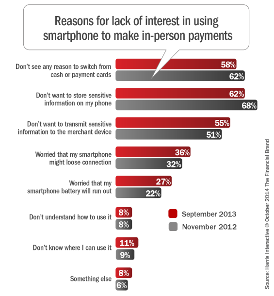 Reasons_for_lack_of_interest_in_using_smartphone_to_make_in-person_pa yments_10-5-2014
