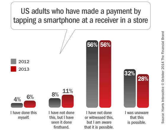 US_adults_who_have_made_a_payment_by_tapping_a_smartphone_at_a_receiv er_in_a_store_10-5-2014