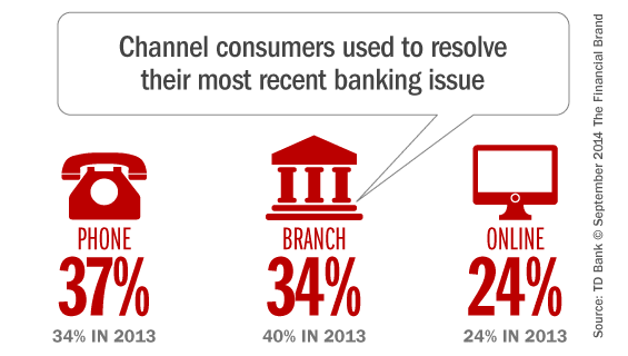 banking_service_issue_resolution_channel