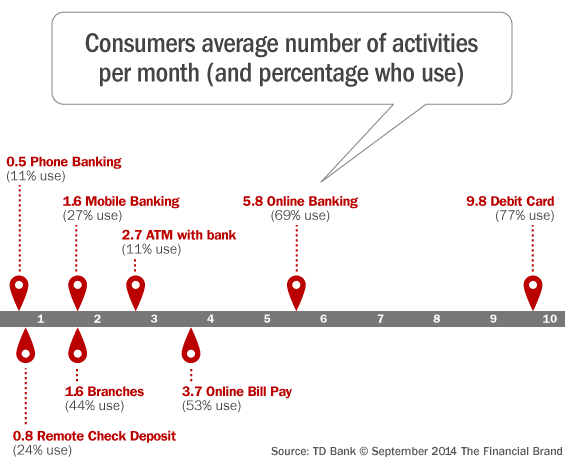 frequency_of_consumer_banking_behaviors