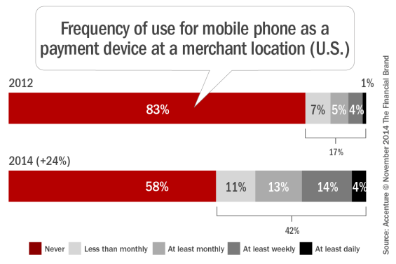 Frequency_of_use_for_mobile_phone_as_a_payment_device_a