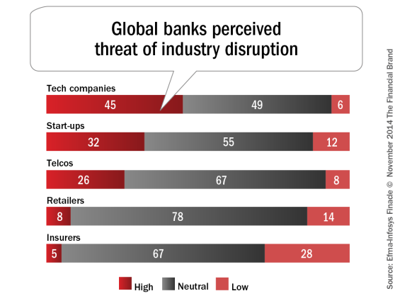 Global_banks_perceived_threat_of_industry_disruption