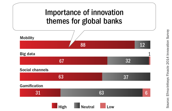 Importance_of_innovation_themes_for_global_banks