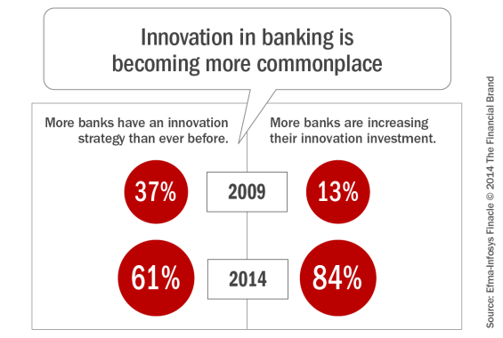 Innovation_in_banking_is_becoming_more_commonplace