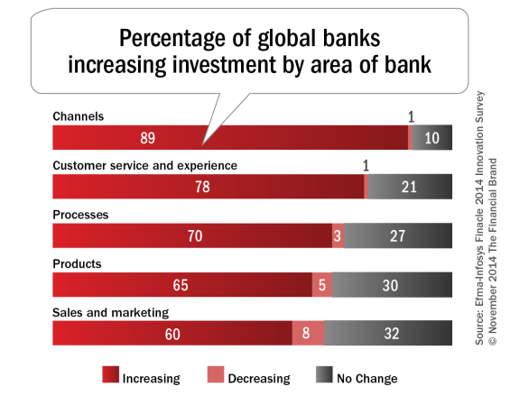 Percentage_of_global_banks_increasing_investment_by_area_of_bank