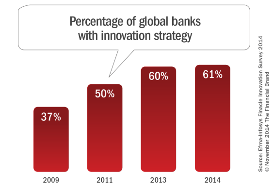 Percentage_of_global_banks_with_innovation_strategy