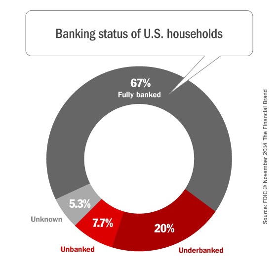 banking_consumers_by_household