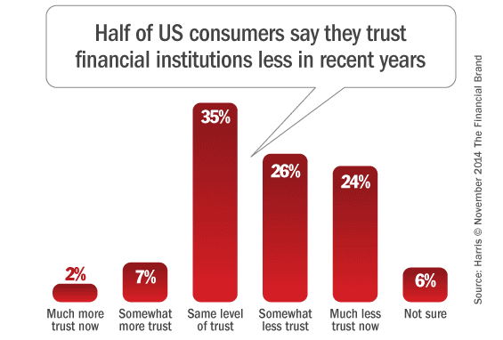 banks_losing_trust