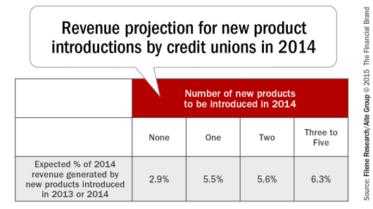 20150126 Revenue_projection_for_new_product_introductions_by_credit_unions_in_ 2014