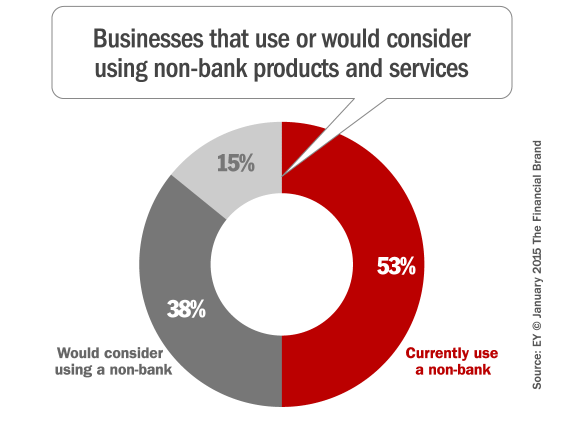 non_bank_options