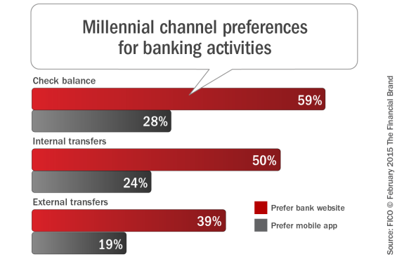 Millennial_channel_preferences_for_banking_activities