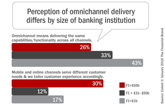 Perception_of_omnichannel_delivery_differ_by_size_of_banking_institut ion