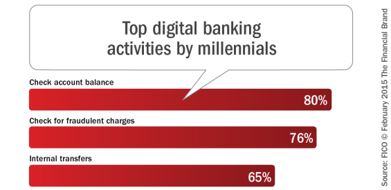 Top_digital_banking_activities_by_millennials[3]