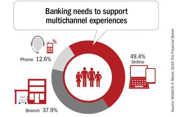 Banking_needs_to_support_multichannel_experiences