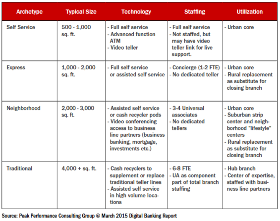 Branch Structure Alternatives