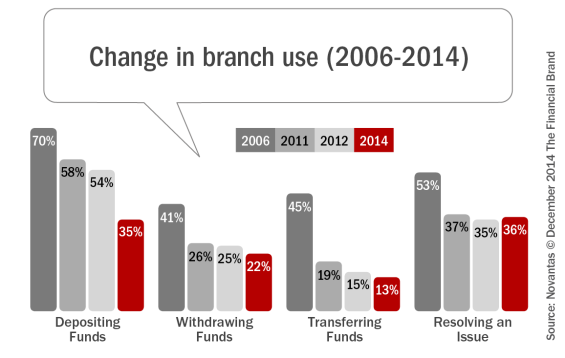 Change_in_branch_use_2006-2014