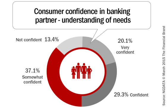 Consumer_confidence_in_banking_partner_understanding_of_needs