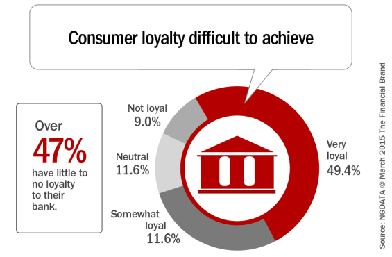 Consumer_loyalty_difficult_to_achieve[1]
