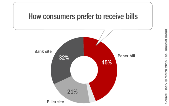 How_consumers_prefer_to_receive_bills