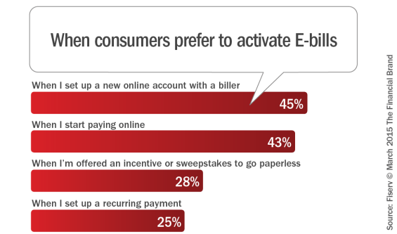 When_consumers_prefer_to_activiate_ebills