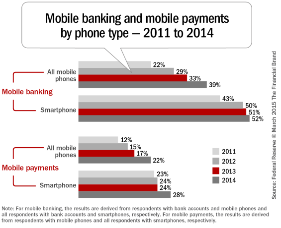 Mobile_banking_and_mobile_payments_by_phone_type