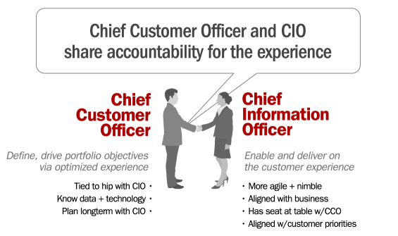 cco_cio