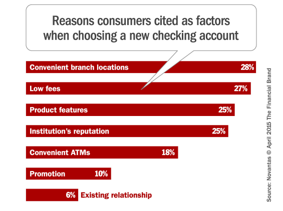reasons_for_choosing_a_checking_account