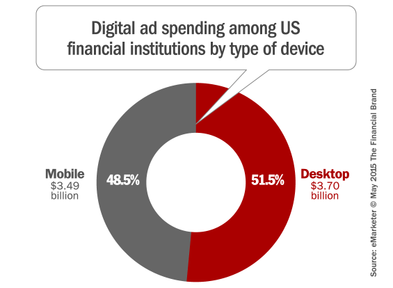 financial_advertising_by_digital_channel