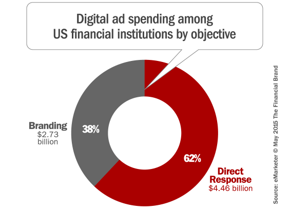 financial_digital_advertising_by_objective