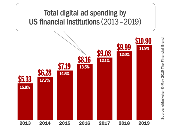 financial_digital_advertising_spending