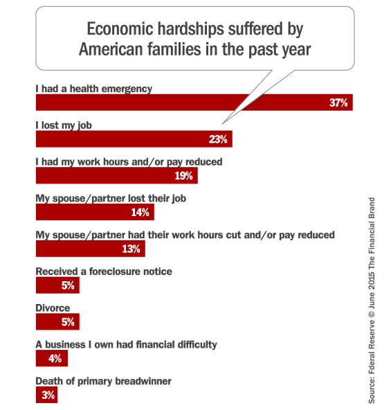financial_hardships_in_america