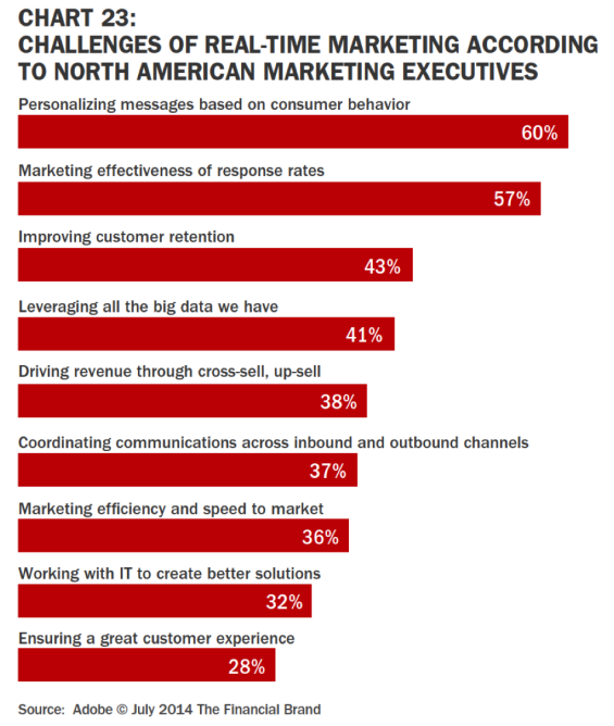 Challenges to Real-Time Marketing