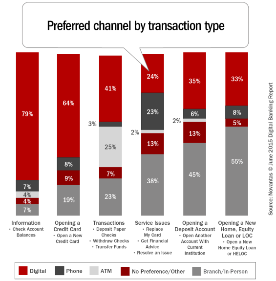 Preferred_channel_by_transaction_type
