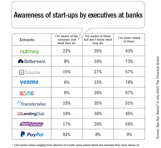 Awareness_of_startups_in_executive_at_banks_b