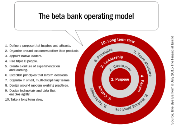 The_beta_bank_operating_model