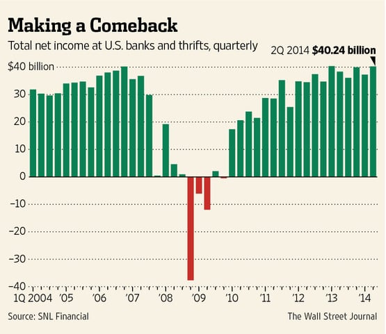 chart illustrating the total net income of banks in 2014