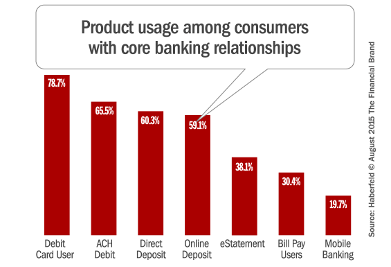 online_banking_product_service_penetration