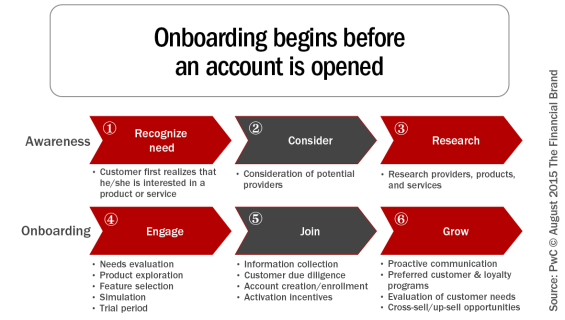 Onboarding_begins_before_an_account_revised
