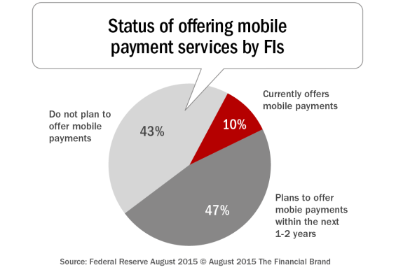 Status_of_offering_mobile_payment_services