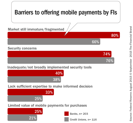 Barriers_to_offering_mobile_payments_by_FIs