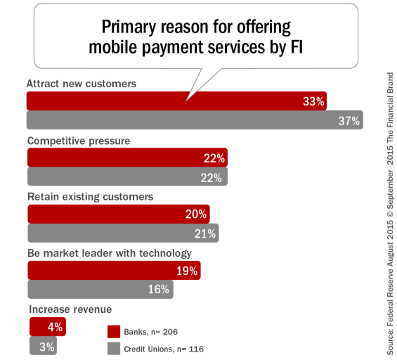 Primary_reason_for_offering_mobile_payment_services_by_FI