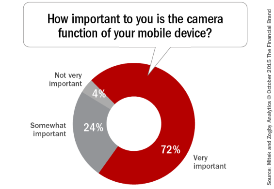 How_important_to_you_is_the_camera_function