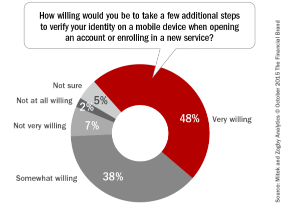 How_willing_would_you_be_to_verify_your_identity
