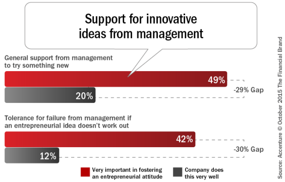 Support_for_innovative_ideas_from_management