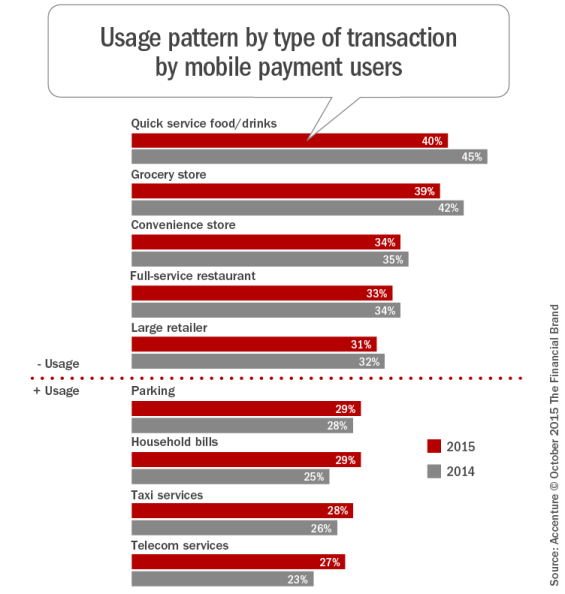 Usage_pattern_by_type_of_transaction_by_mobile_payment_users