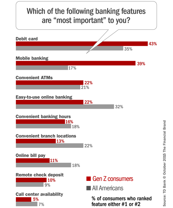 generation_z_banking_preferences