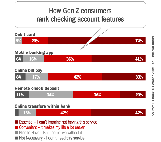 generation_z_checking_account_features