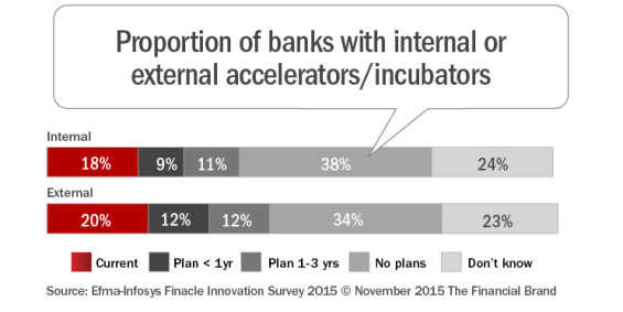 Proportion_of_banks_with_internal_or_external_accelerators-incubators _rev